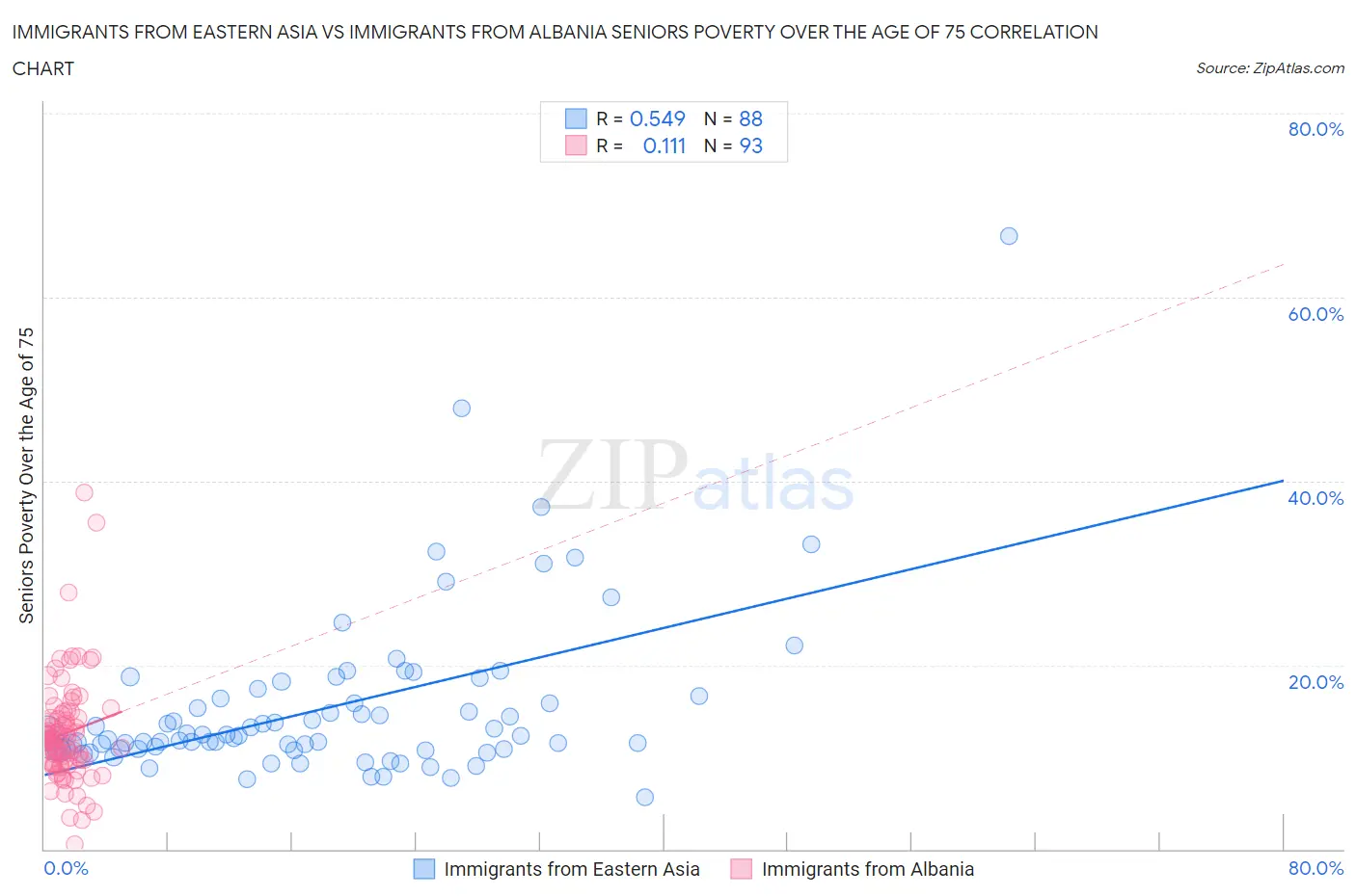 Immigrants from Eastern Asia vs Immigrants from Albania Seniors Poverty Over the Age of 75
