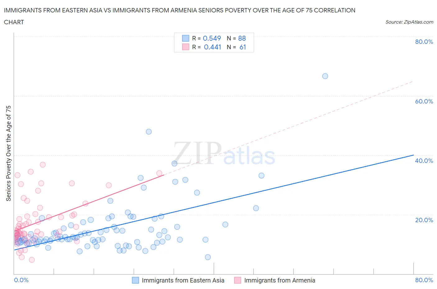 Immigrants from Eastern Asia vs Immigrants from Armenia Seniors Poverty Over the Age of 75