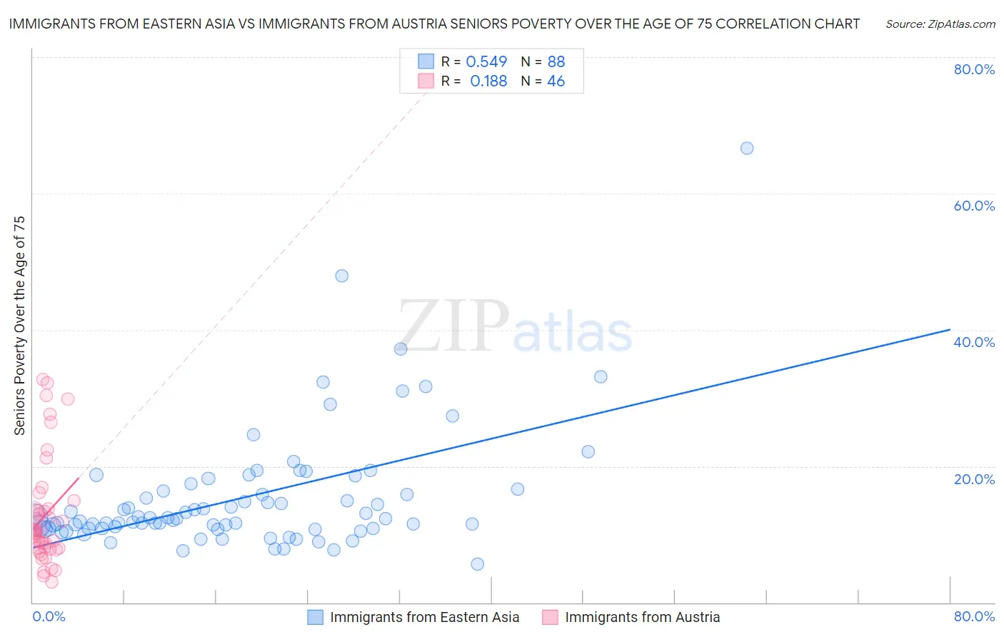 Immigrants from Eastern Asia vs Immigrants from Austria Seniors Poverty Over the Age of 75