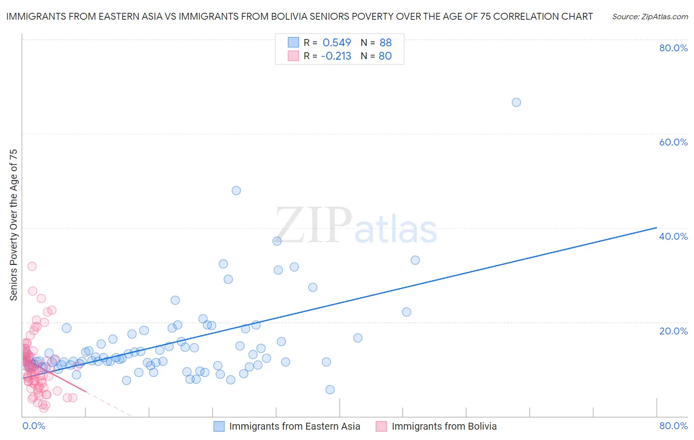 Immigrants from Eastern Asia vs Immigrants from Bolivia Seniors Poverty Over the Age of 75