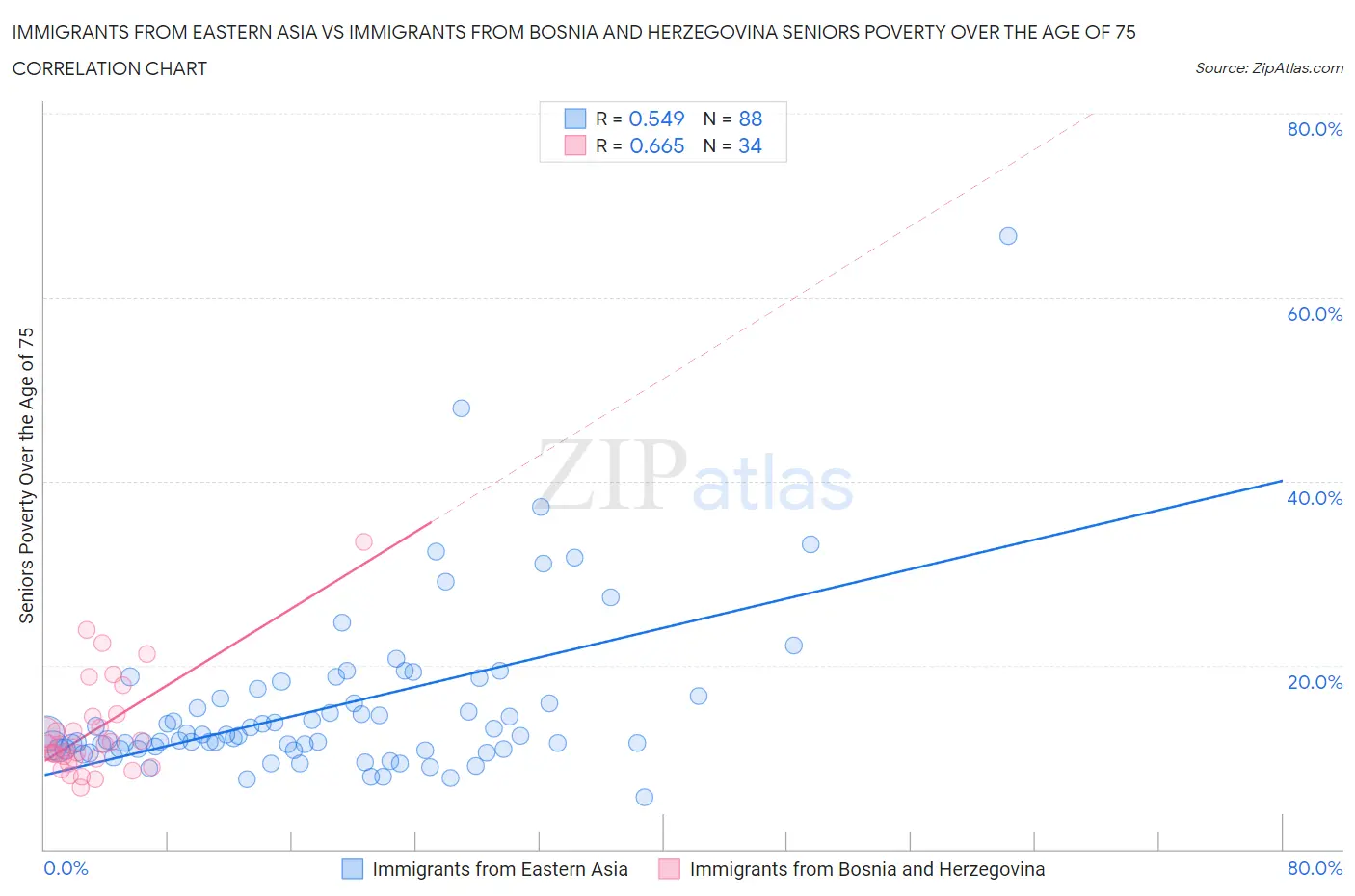 Immigrants from Eastern Asia vs Immigrants from Bosnia and Herzegovina Seniors Poverty Over the Age of 75