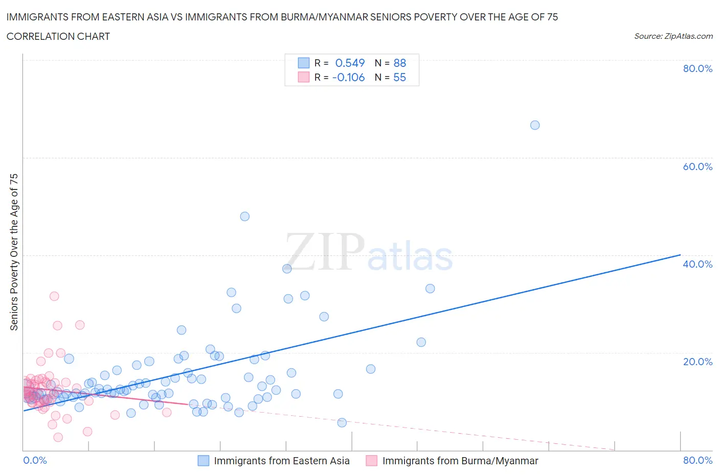 Immigrants from Eastern Asia vs Immigrants from Burma/Myanmar Seniors Poverty Over the Age of 75