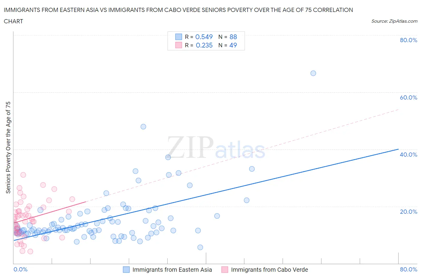 Immigrants from Eastern Asia vs Immigrants from Cabo Verde Seniors Poverty Over the Age of 75