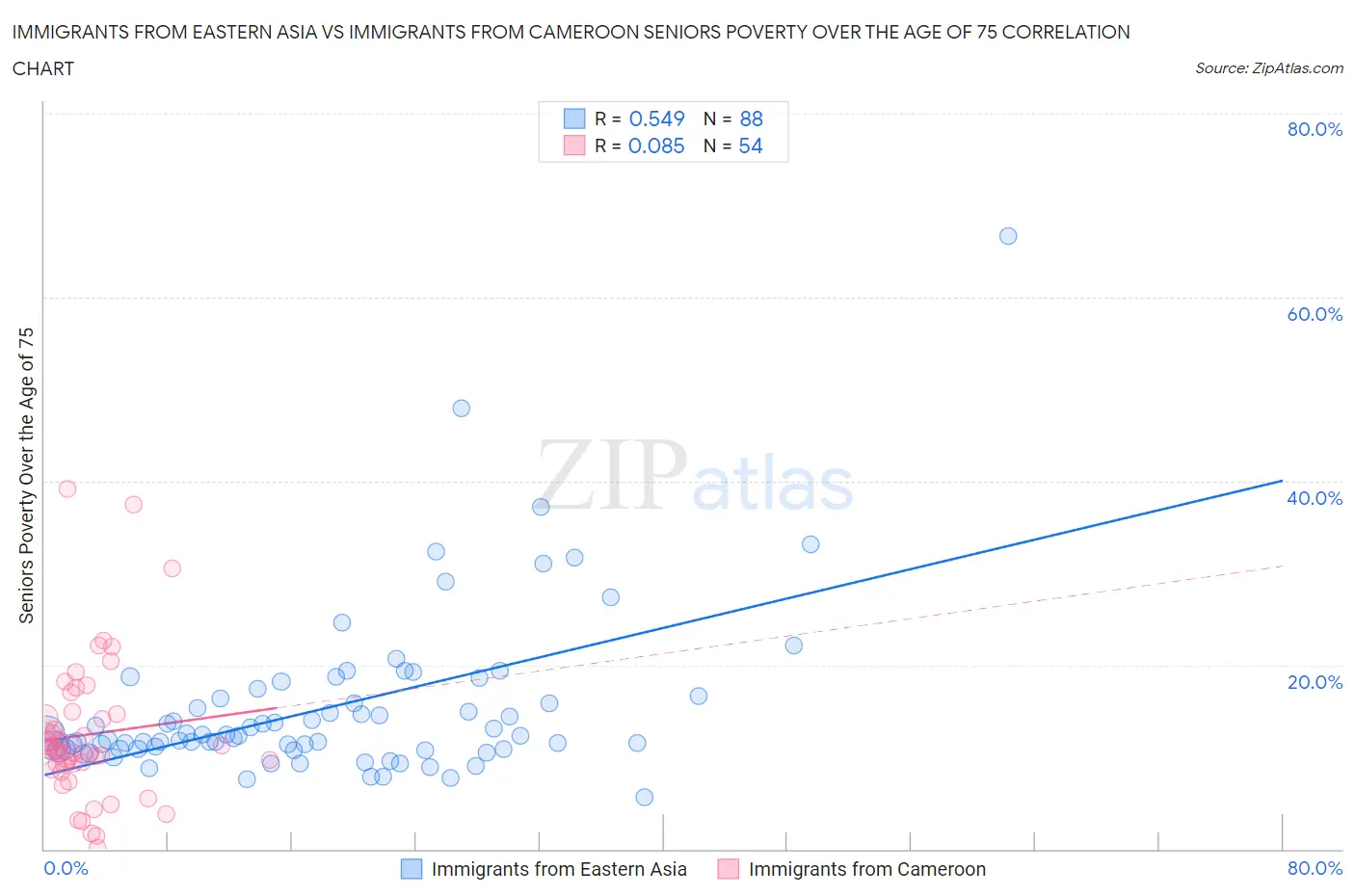 Immigrants from Eastern Asia vs Immigrants from Cameroon Seniors Poverty Over the Age of 75