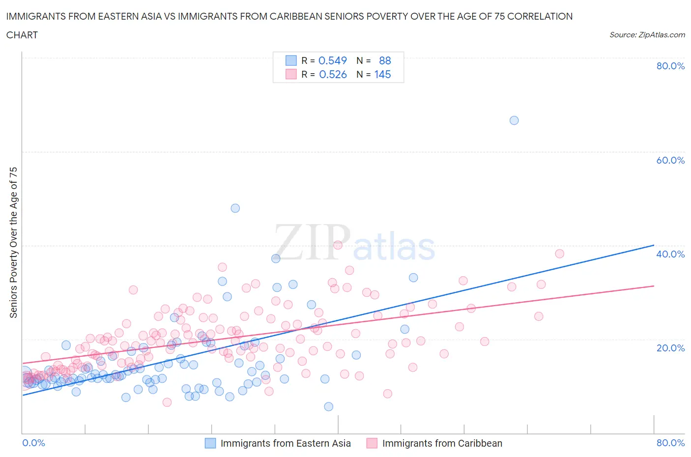 Immigrants from Eastern Asia vs Immigrants from Caribbean Seniors Poverty Over the Age of 75