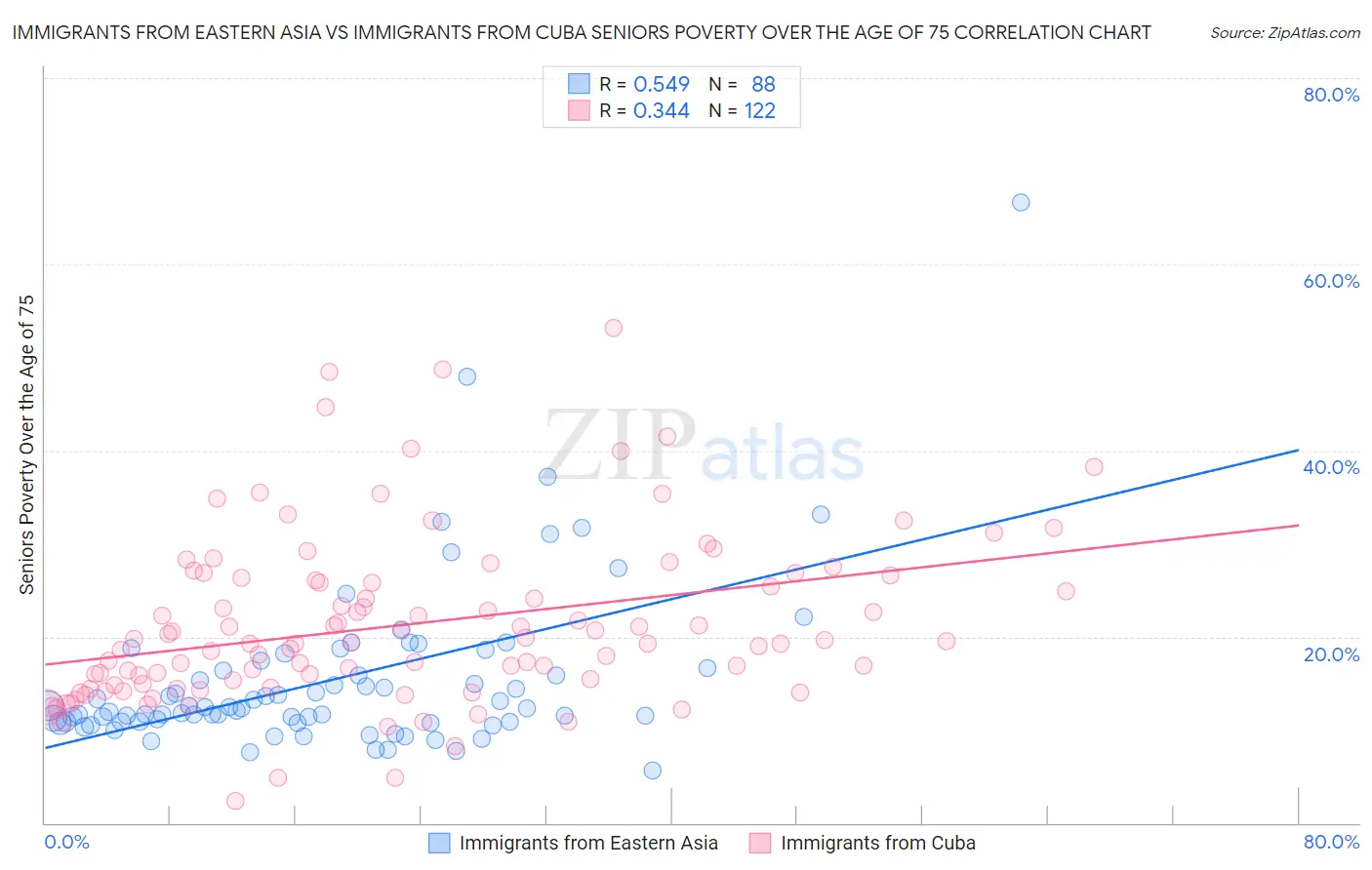 Immigrants from Eastern Asia vs Immigrants from Cuba Seniors Poverty Over the Age of 75