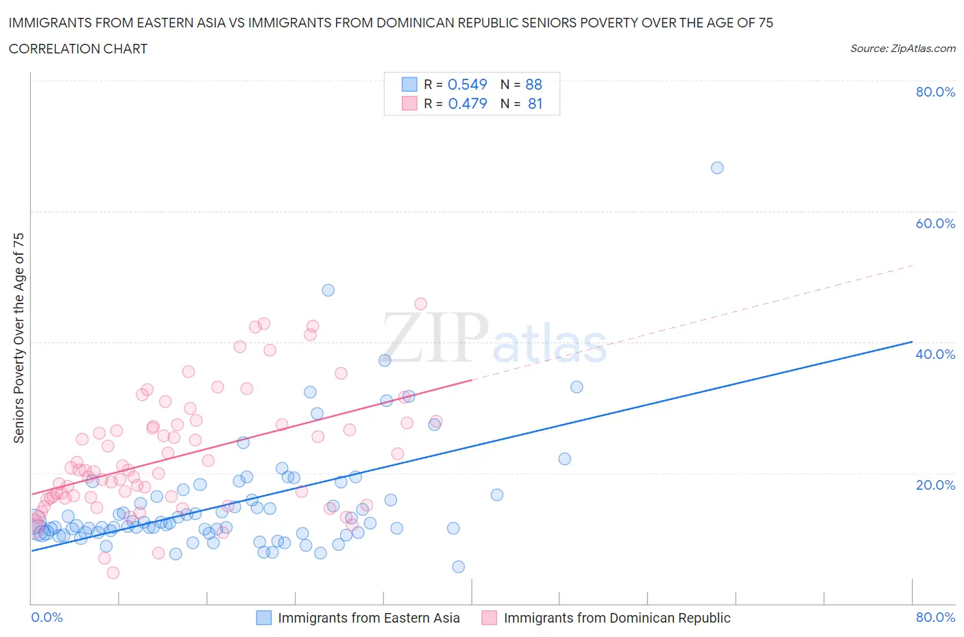 Immigrants from Eastern Asia vs Immigrants from Dominican Republic Seniors Poverty Over the Age of 75