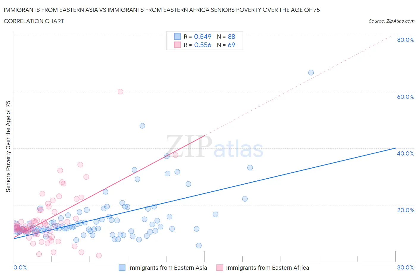 Immigrants from Eastern Asia vs Immigrants from Eastern Africa Seniors Poverty Over the Age of 75