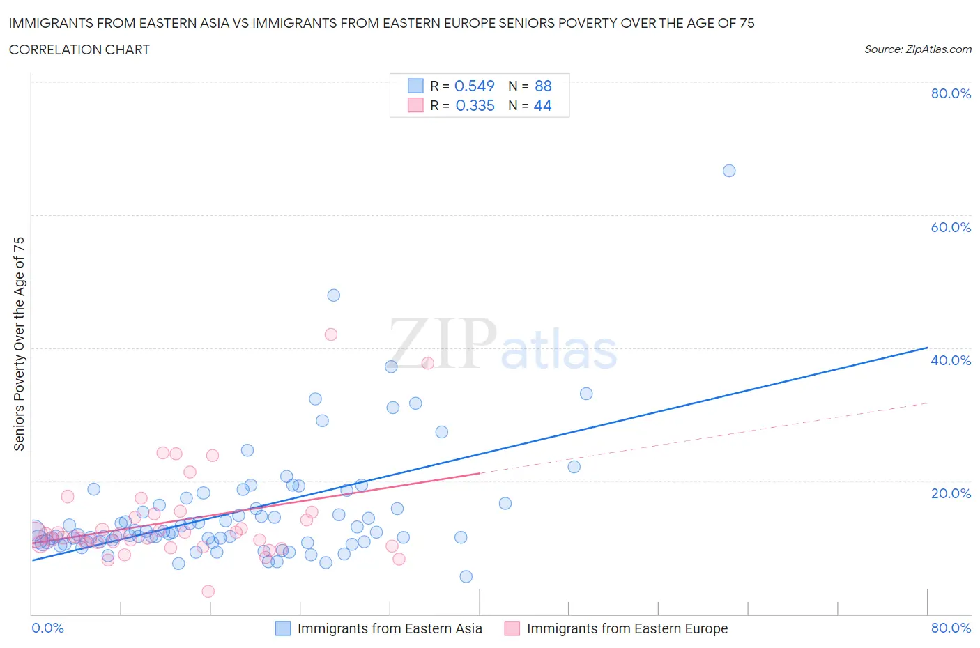 Immigrants from Eastern Asia vs Immigrants from Eastern Europe Seniors Poverty Over the Age of 75