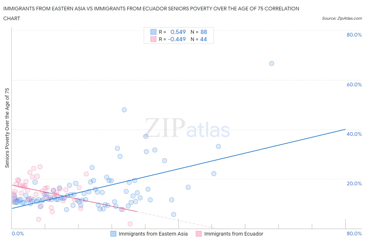 Immigrants from Eastern Asia vs Immigrants from Ecuador Seniors Poverty Over the Age of 75