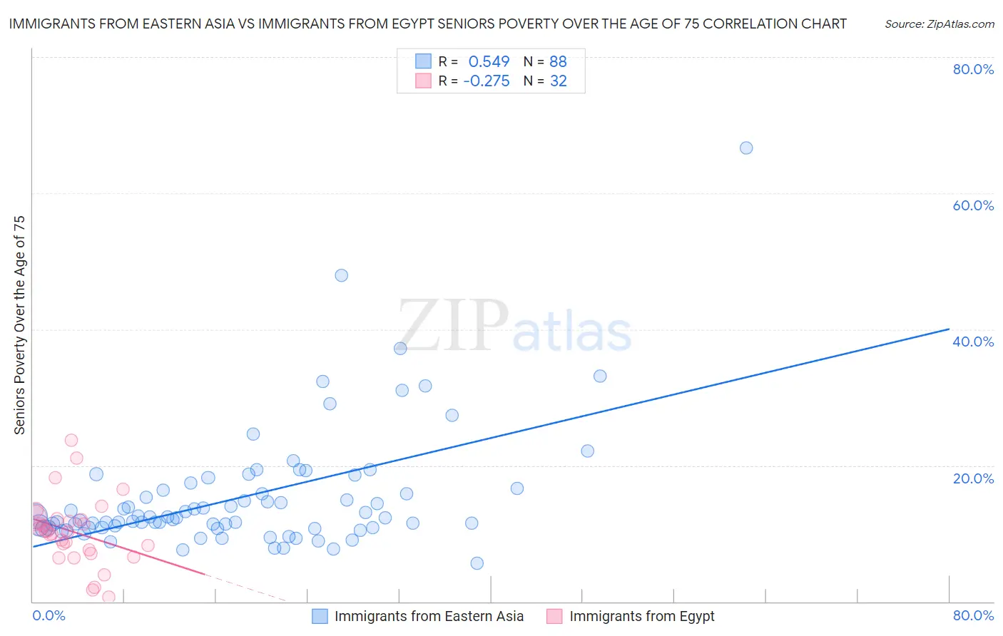 Immigrants from Eastern Asia vs Immigrants from Egypt Seniors Poverty Over the Age of 75