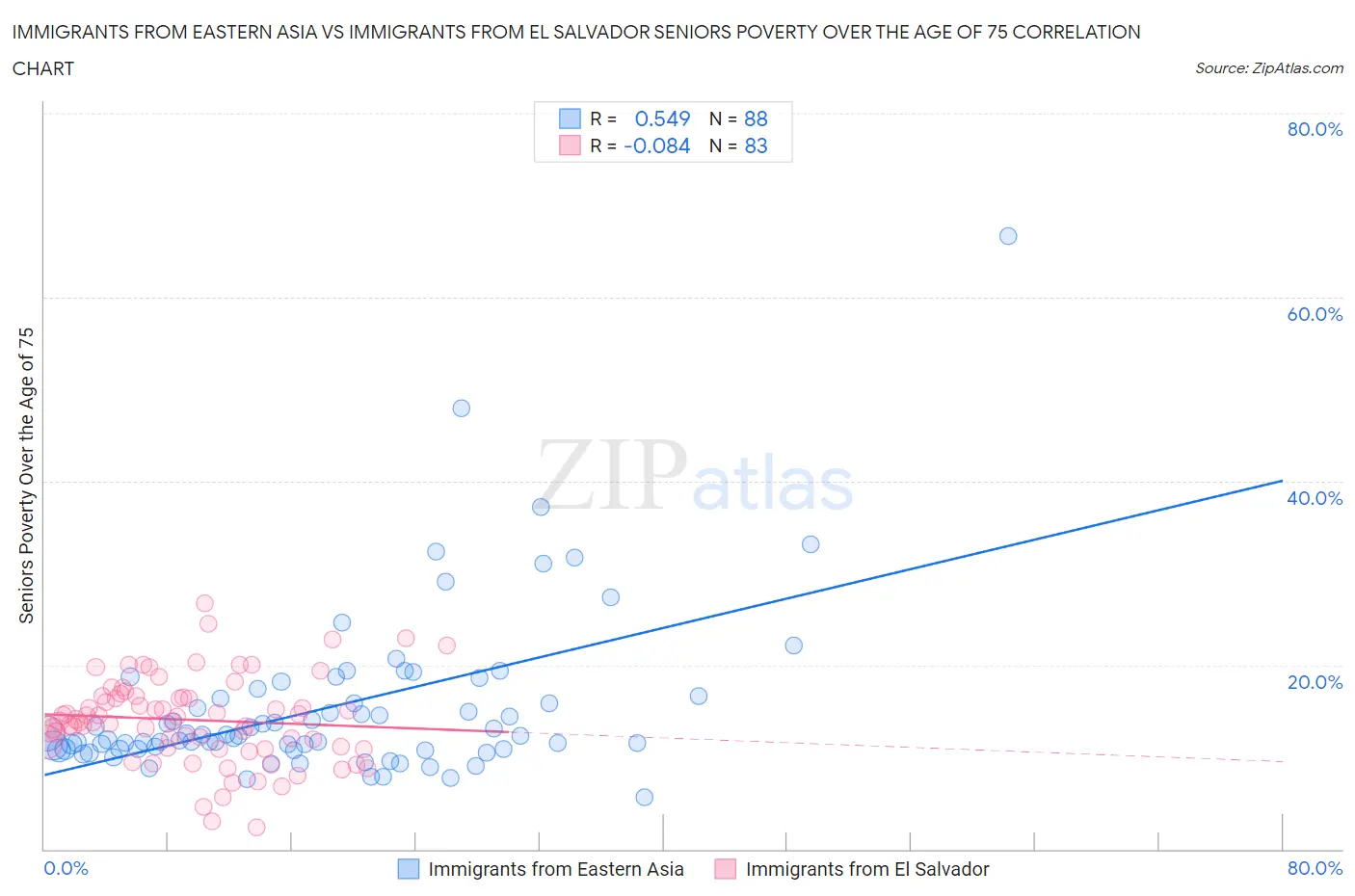 Immigrants from Eastern Asia vs Immigrants from El Salvador Seniors Poverty Over the Age of 75