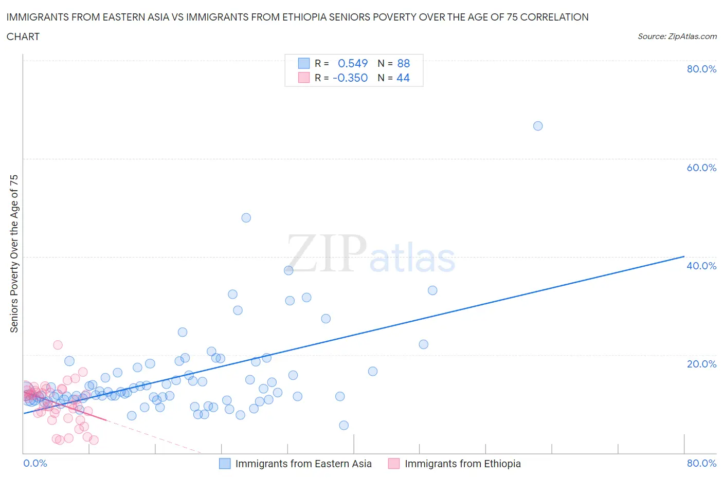 Immigrants from Eastern Asia vs Immigrants from Ethiopia Seniors Poverty Over the Age of 75