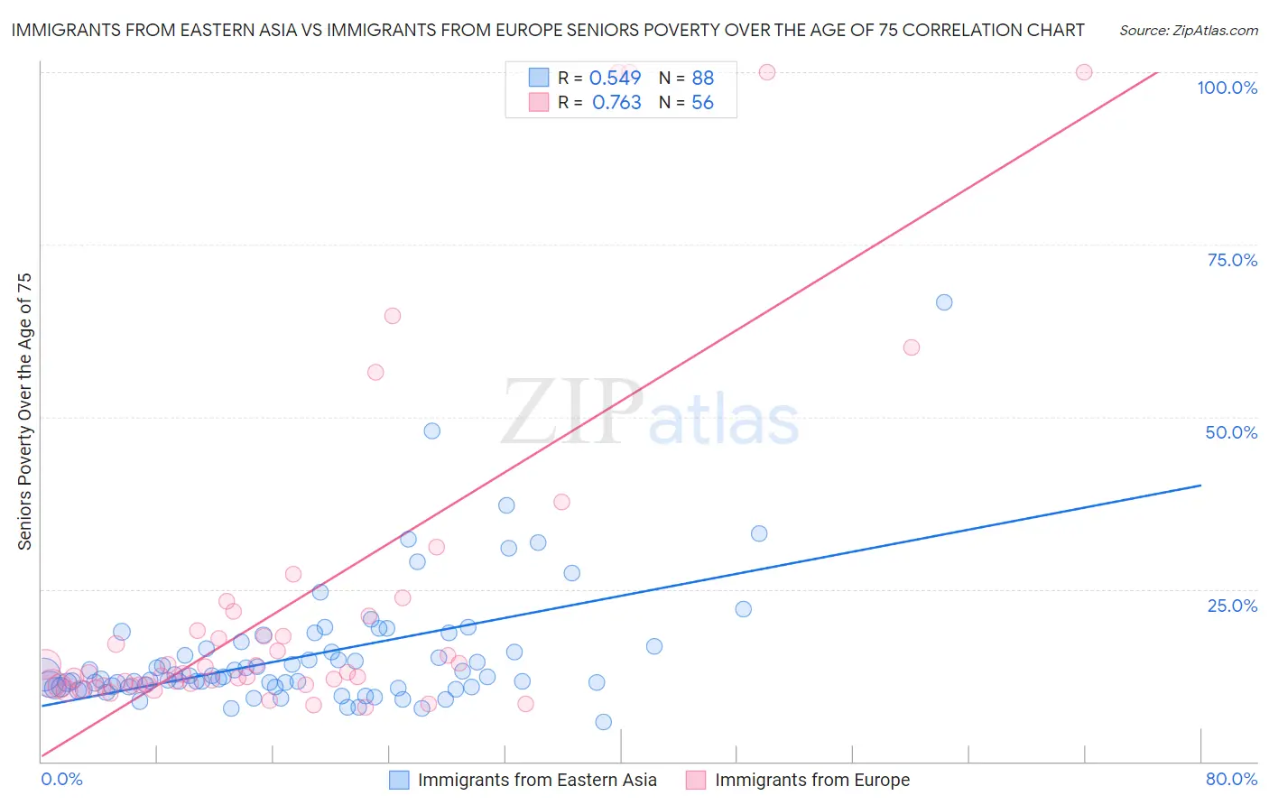Immigrants from Eastern Asia vs Immigrants from Europe Seniors Poverty Over the Age of 75