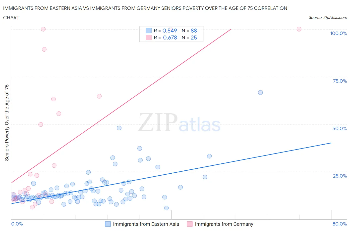 Immigrants from Eastern Asia vs Immigrants from Germany Seniors Poverty Over the Age of 75