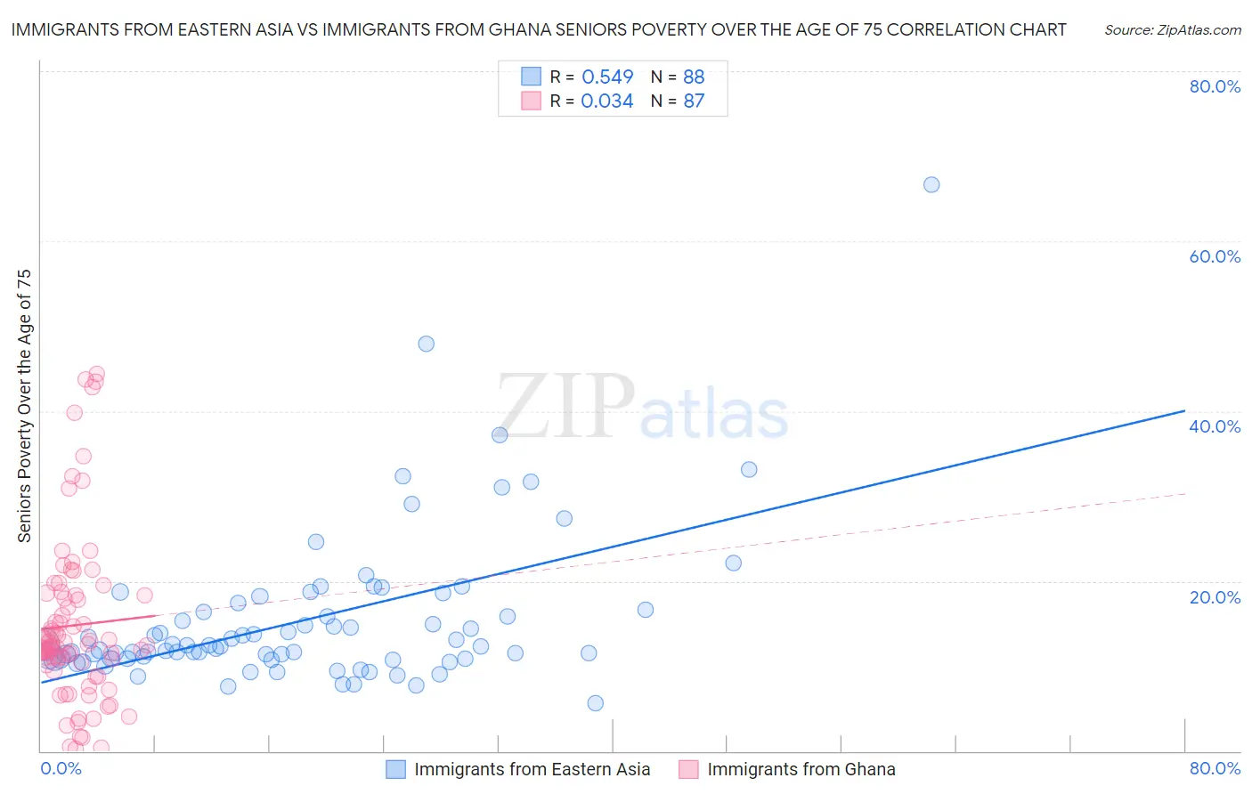 Immigrants from Eastern Asia vs Immigrants from Ghana Seniors Poverty Over the Age of 75