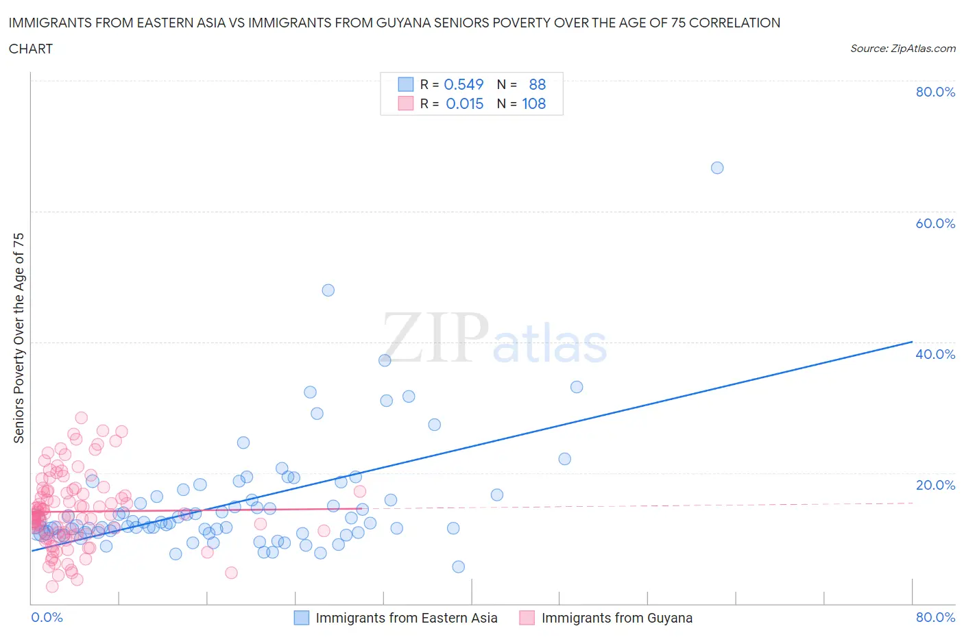 Immigrants from Eastern Asia vs Immigrants from Guyana Seniors Poverty Over the Age of 75