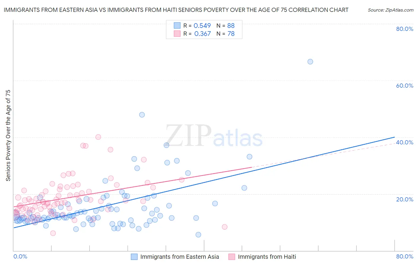 Immigrants from Eastern Asia vs Immigrants from Haiti Seniors Poverty Over the Age of 75