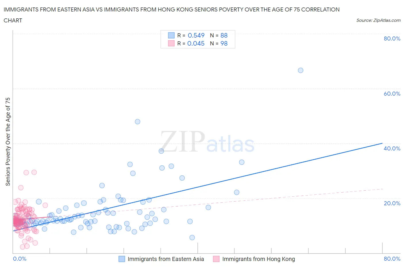 Immigrants from Eastern Asia vs Immigrants from Hong Kong Seniors Poverty Over the Age of 75