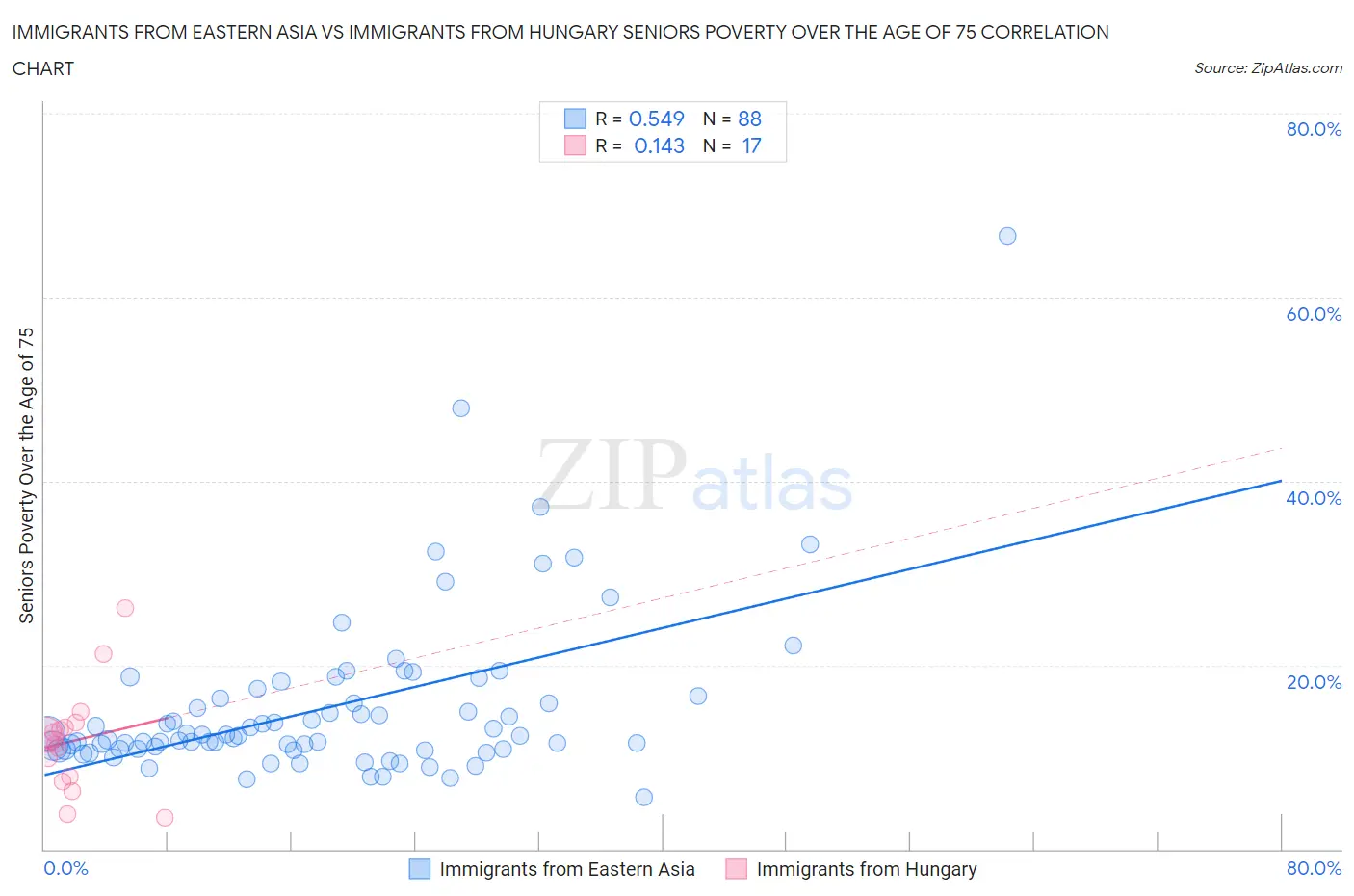 Immigrants from Eastern Asia vs Immigrants from Hungary Seniors Poverty Over the Age of 75