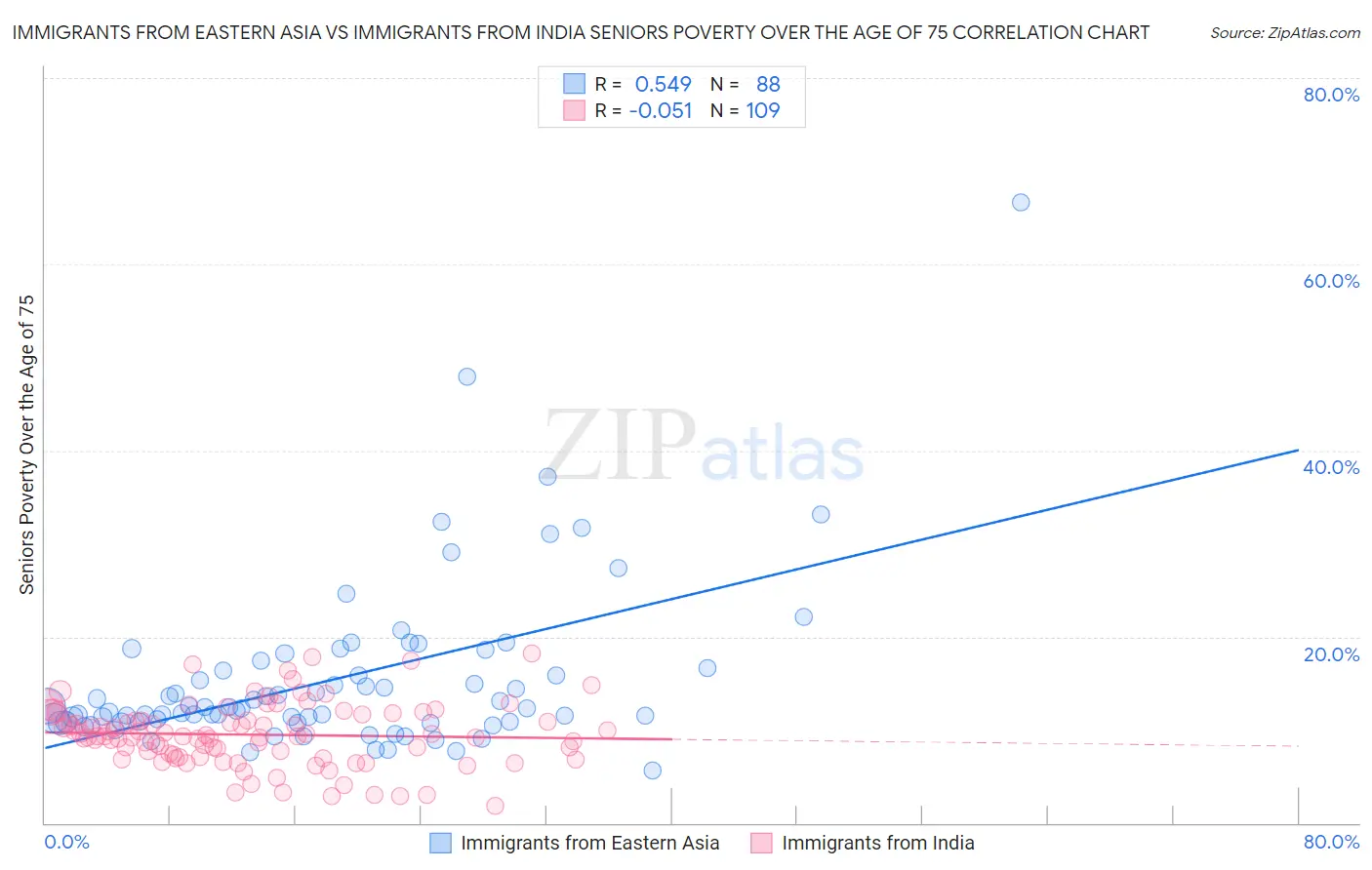 Immigrants from Eastern Asia vs Immigrants from India Seniors Poverty Over the Age of 75