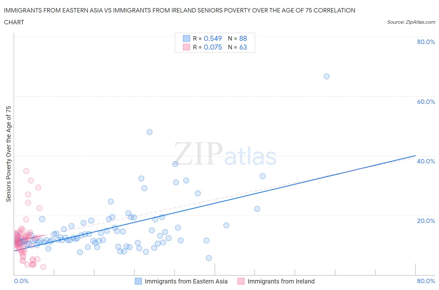 Immigrants from Eastern Asia vs Immigrants from Ireland Seniors Poverty Over the Age of 75