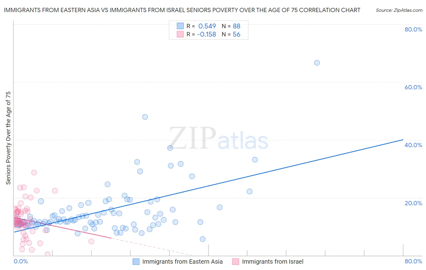 Immigrants from Eastern Asia vs Immigrants from Israel Seniors Poverty Over the Age of 75