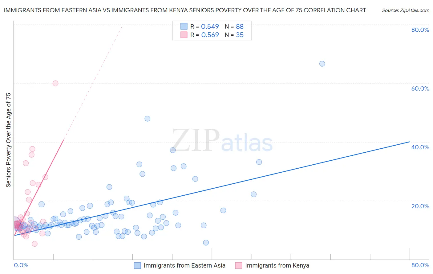 Immigrants from Eastern Asia vs Immigrants from Kenya Seniors Poverty Over the Age of 75