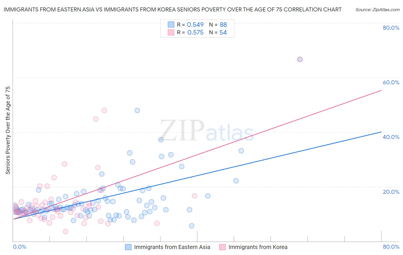 Immigrants from Eastern Asia vs Immigrants from Korea Seniors Poverty Over the Age of 75