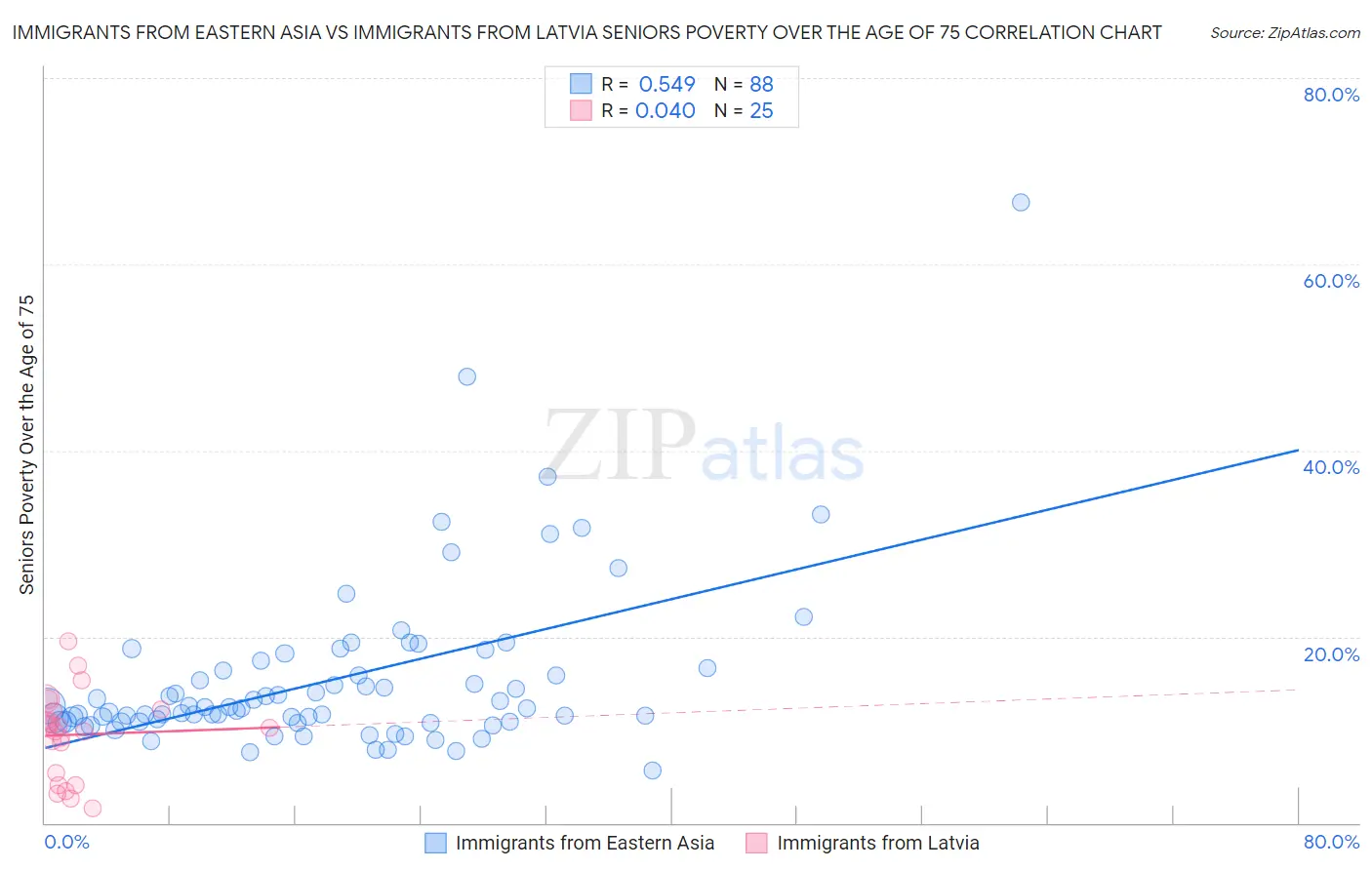 Immigrants from Eastern Asia vs Immigrants from Latvia Seniors Poverty Over the Age of 75