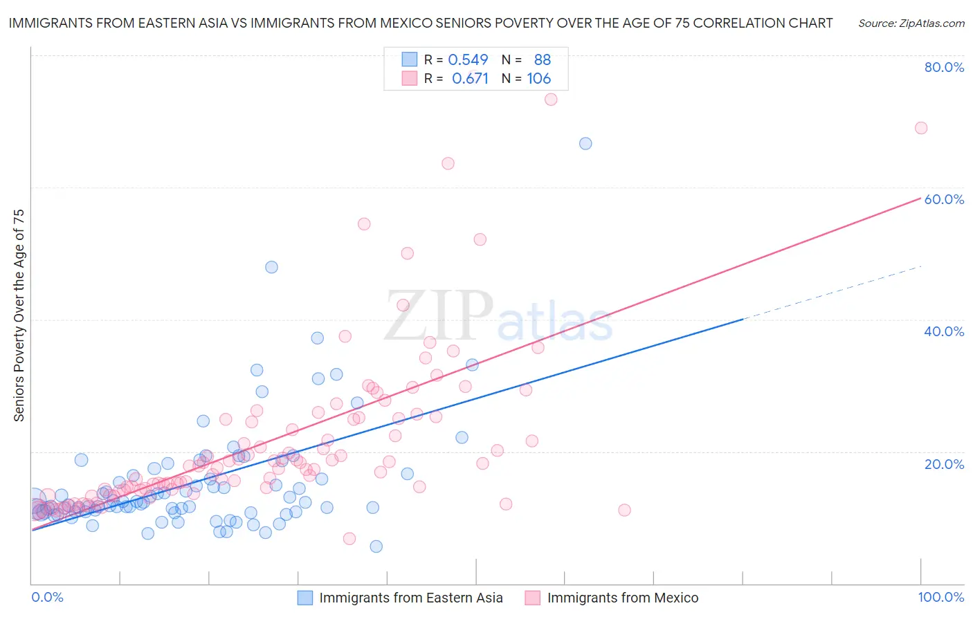 Immigrants from Eastern Asia vs Immigrants from Mexico Seniors Poverty Over the Age of 75