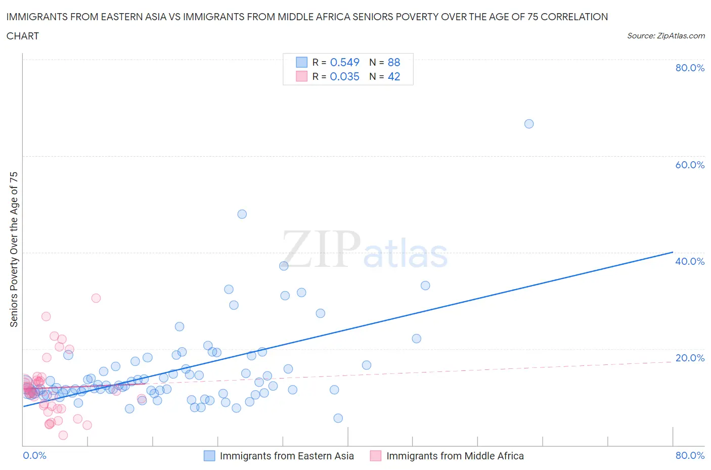 Immigrants from Eastern Asia vs Immigrants from Middle Africa Seniors Poverty Over the Age of 75