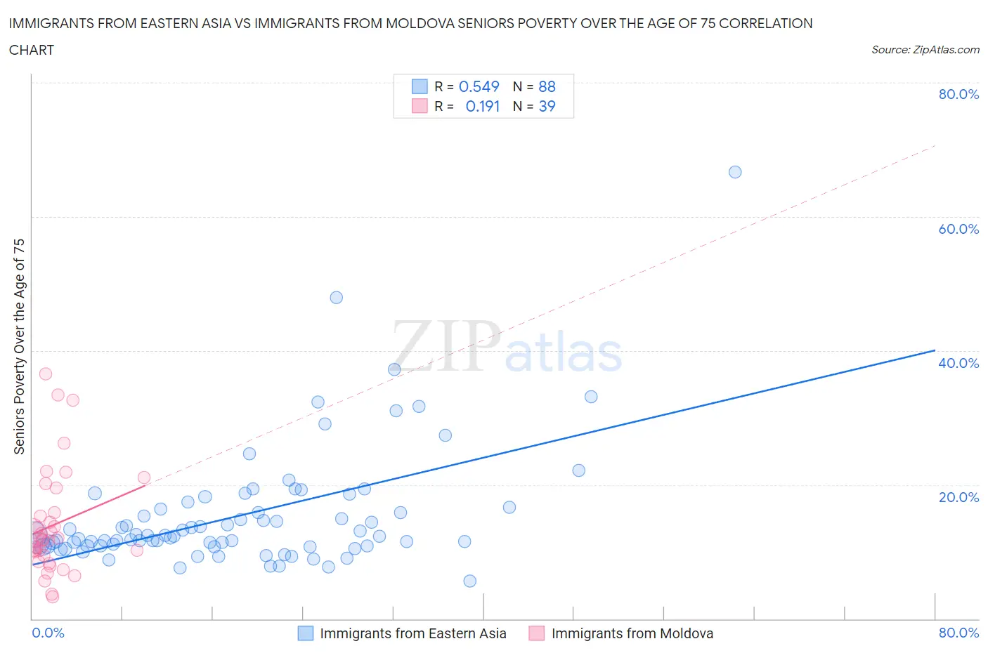 Immigrants from Eastern Asia vs Immigrants from Moldova Seniors Poverty Over the Age of 75