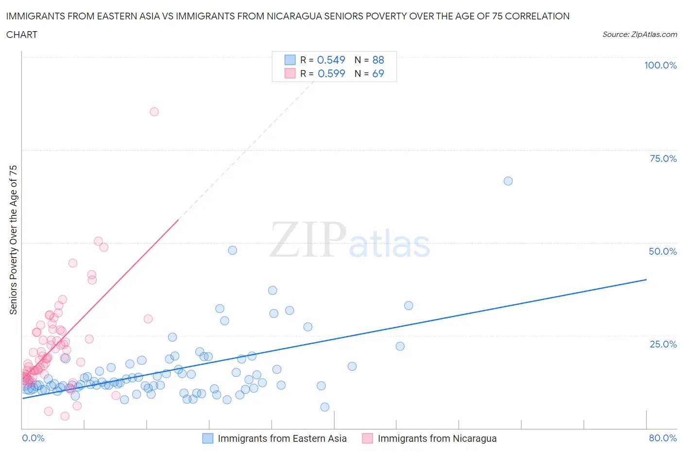 Immigrants from Eastern Asia vs Immigrants from Nicaragua Seniors Poverty Over the Age of 75