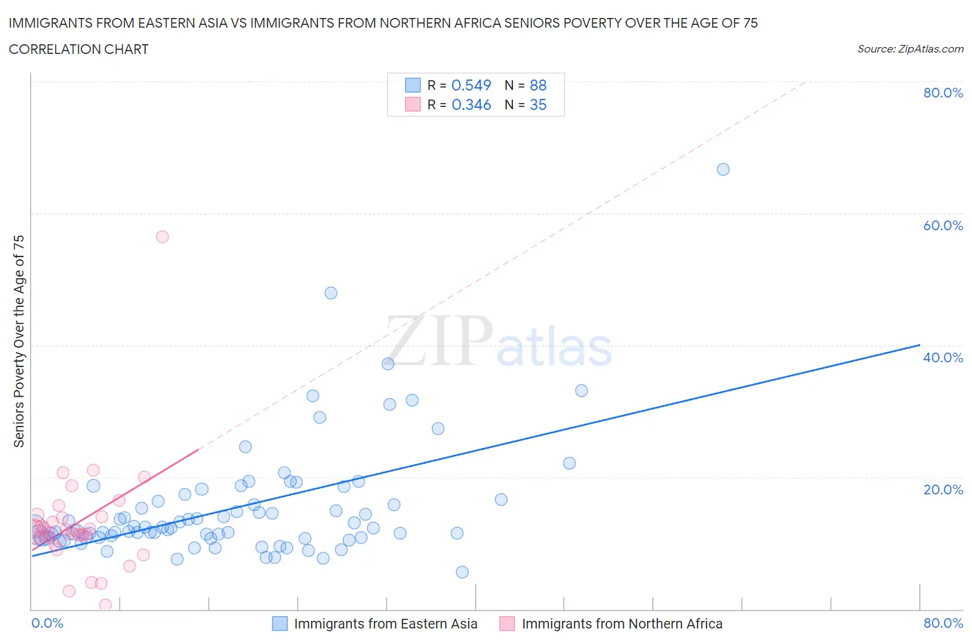 Immigrants from Eastern Asia vs Immigrants from Northern Africa Seniors Poverty Over the Age of 75