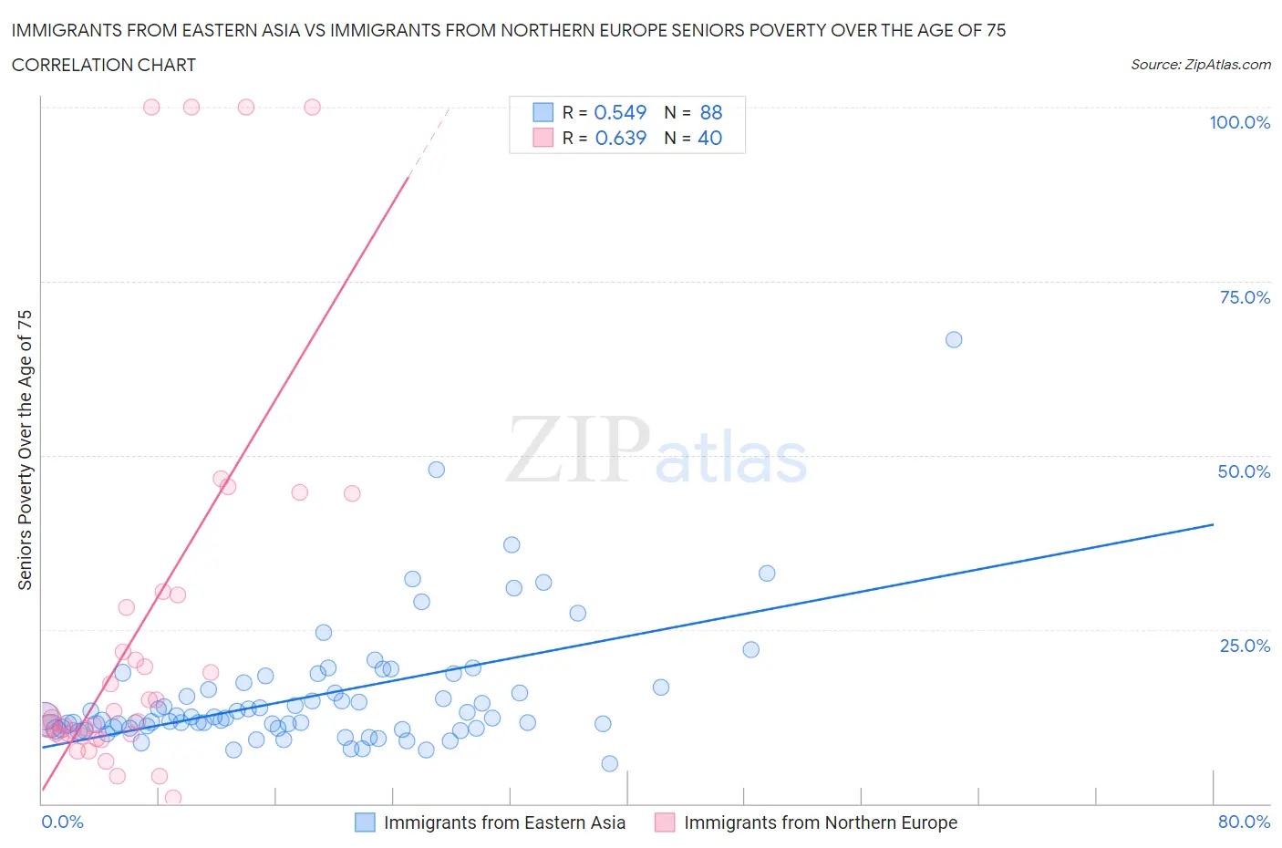 Immigrants from Eastern Asia vs Immigrants from Northern Europe Seniors Poverty Over the Age of 75