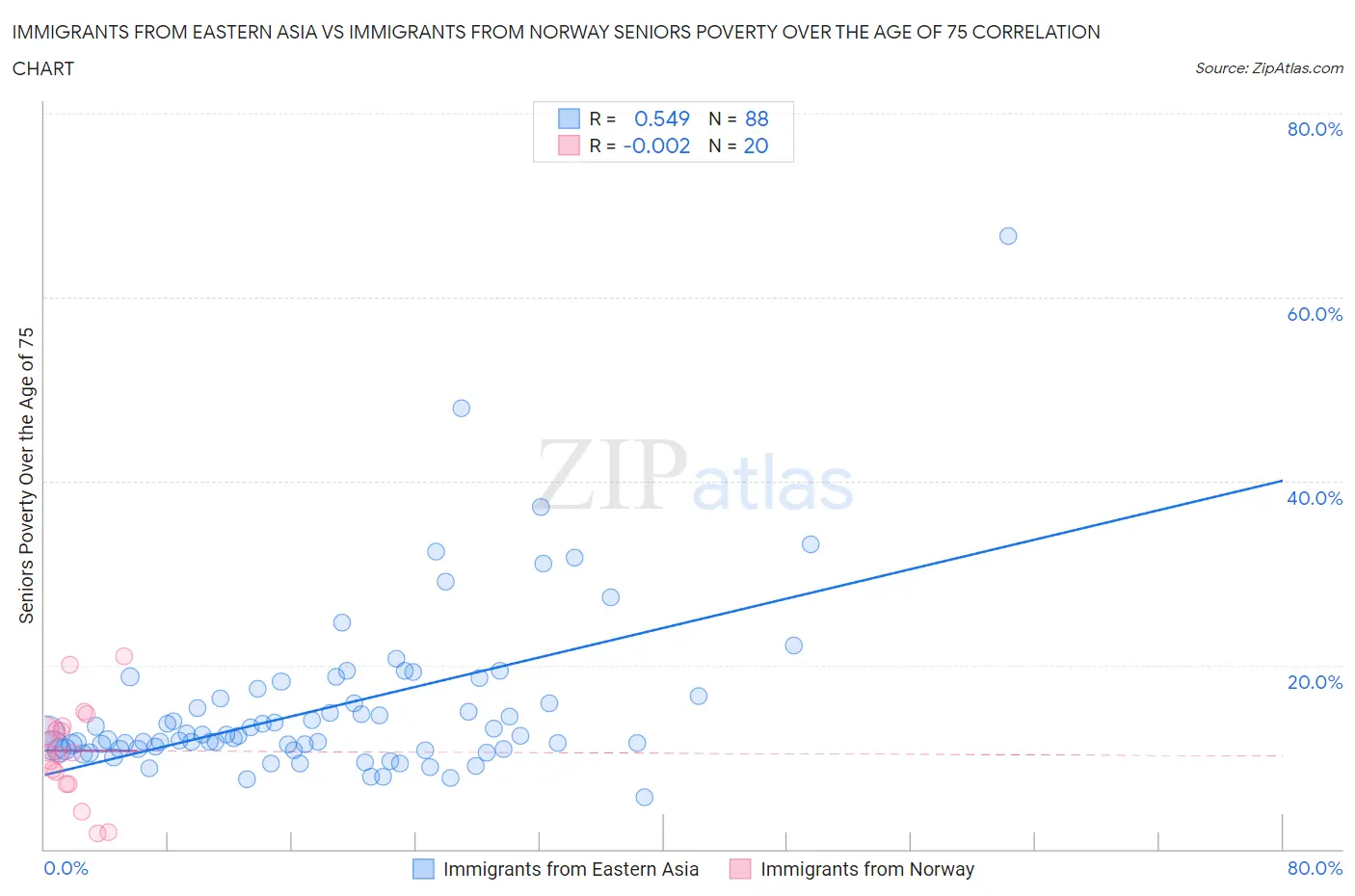 Immigrants from Eastern Asia vs Immigrants from Norway Seniors Poverty Over the Age of 75