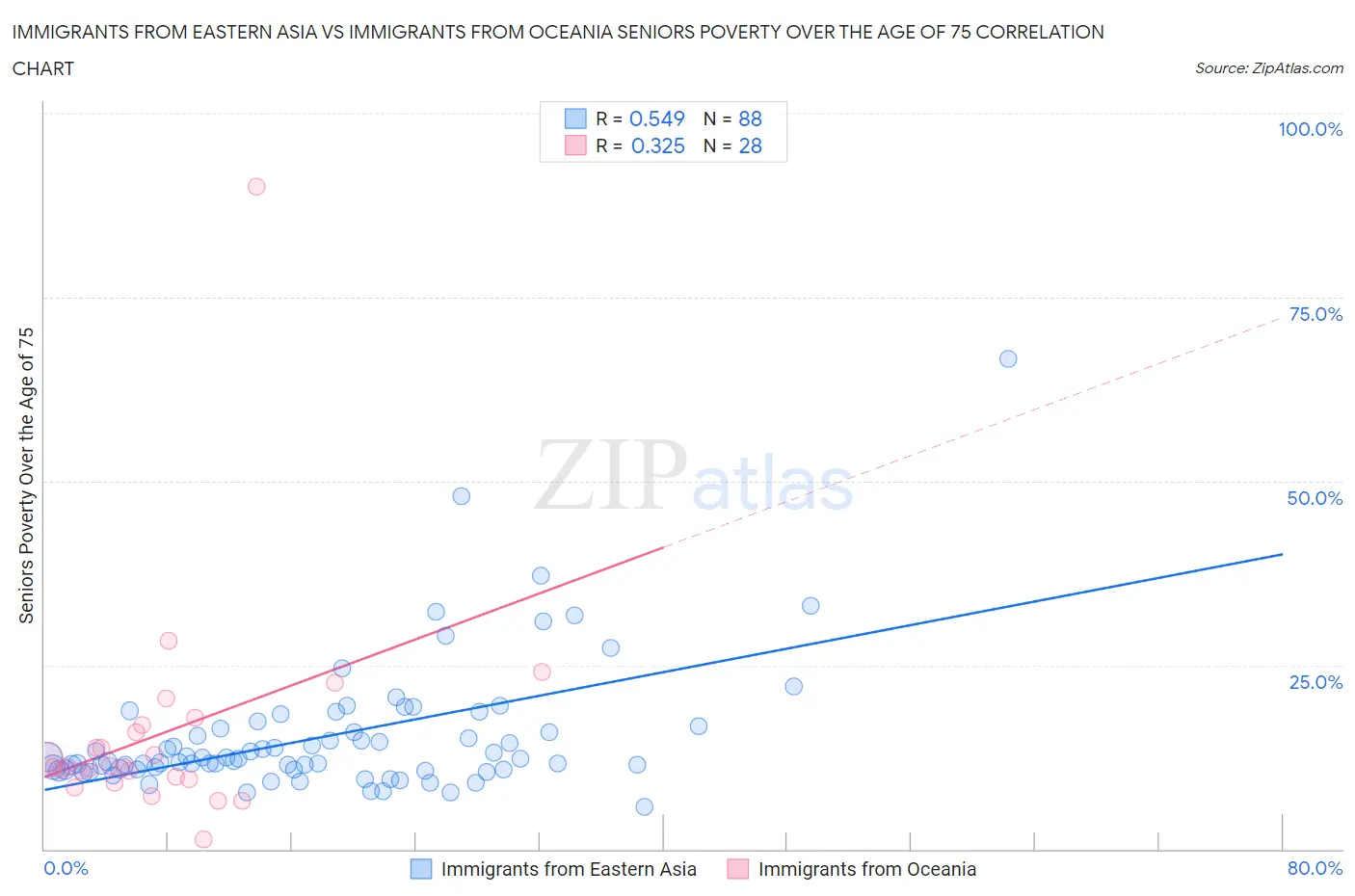 Immigrants from Eastern Asia vs Immigrants from Oceania Seniors Poverty Over the Age of 75