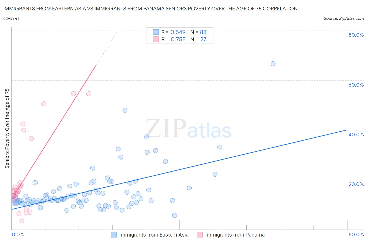 Immigrants from Eastern Asia vs Immigrants from Panama Seniors Poverty Over the Age of 75