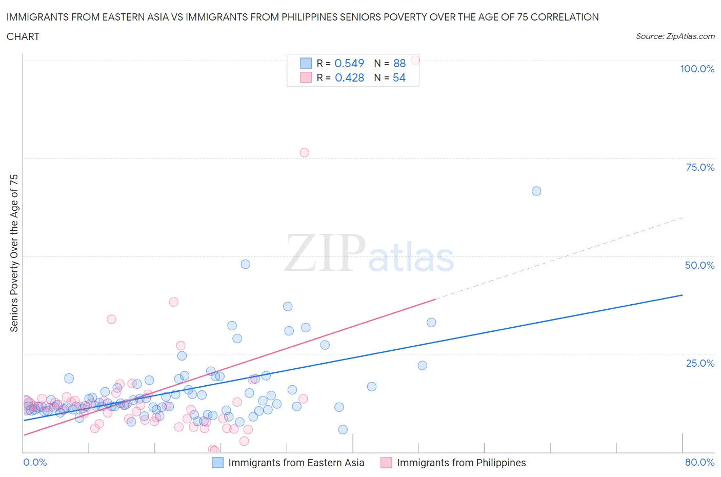 Immigrants from Eastern Asia vs Immigrants from Philippines Seniors Poverty Over the Age of 75