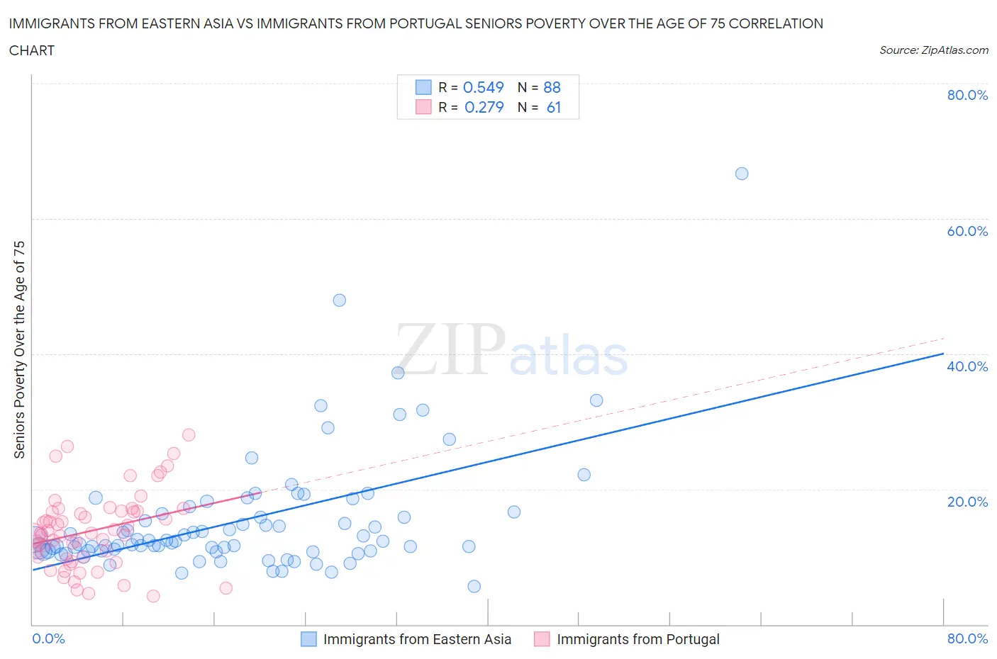 Immigrants from Eastern Asia vs Immigrants from Portugal Seniors Poverty Over the Age of 75