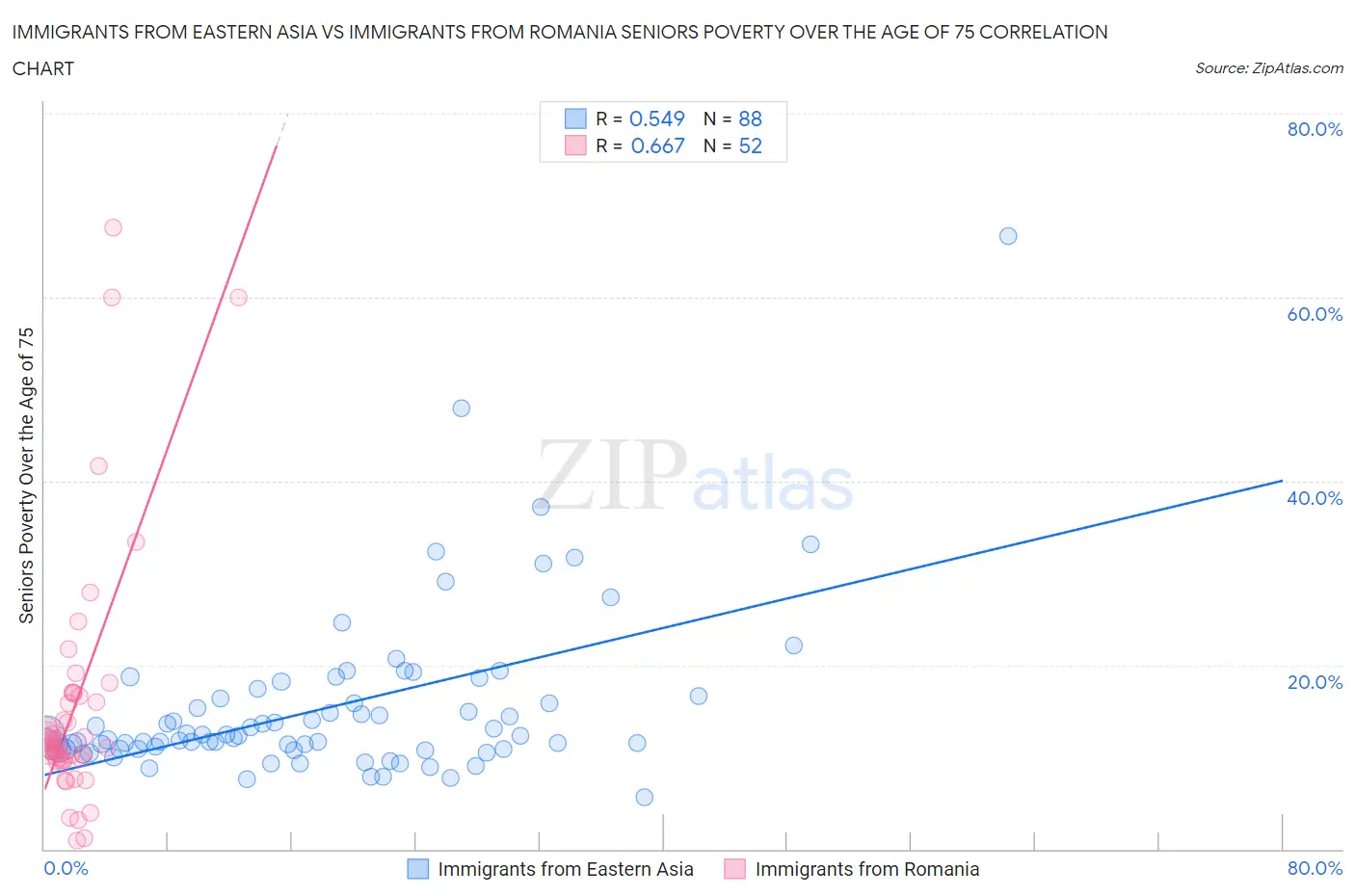 Immigrants from Eastern Asia vs Immigrants from Romania Seniors Poverty Over the Age of 75