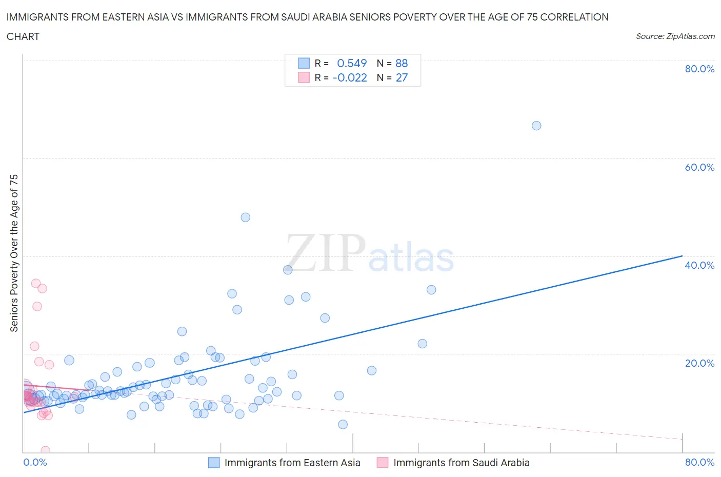 Immigrants from Eastern Asia vs Immigrants from Saudi Arabia Seniors Poverty Over the Age of 75