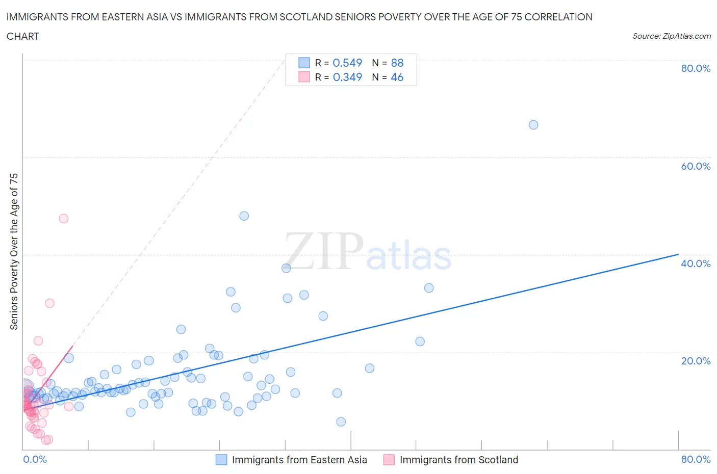 Immigrants from Eastern Asia vs Immigrants from Scotland Seniors Poverty Over the Age of 75