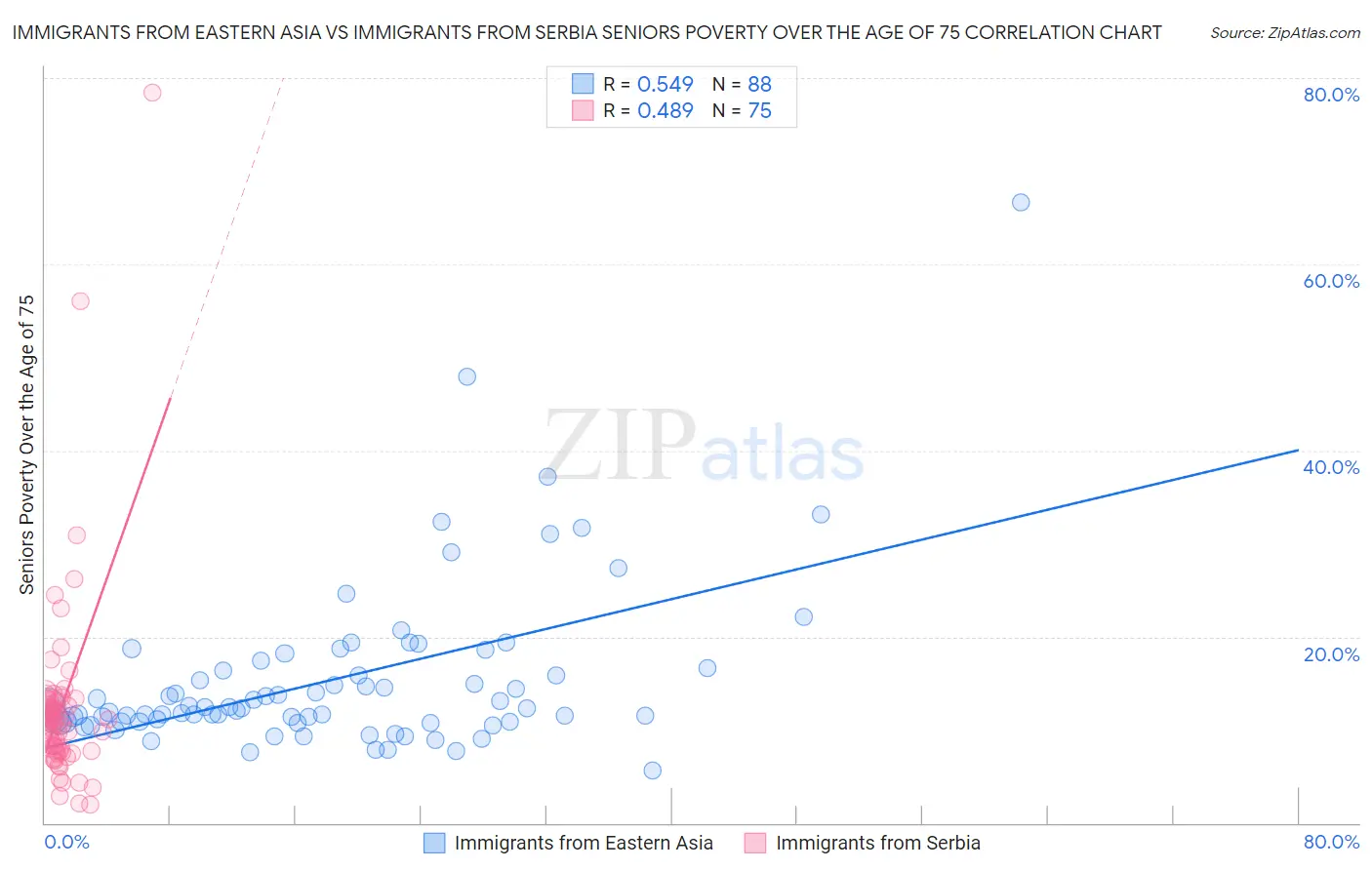 Immigrants from Eastern Asia vs Immigrants from Serbia Seniors Poverty Over the Age of 75