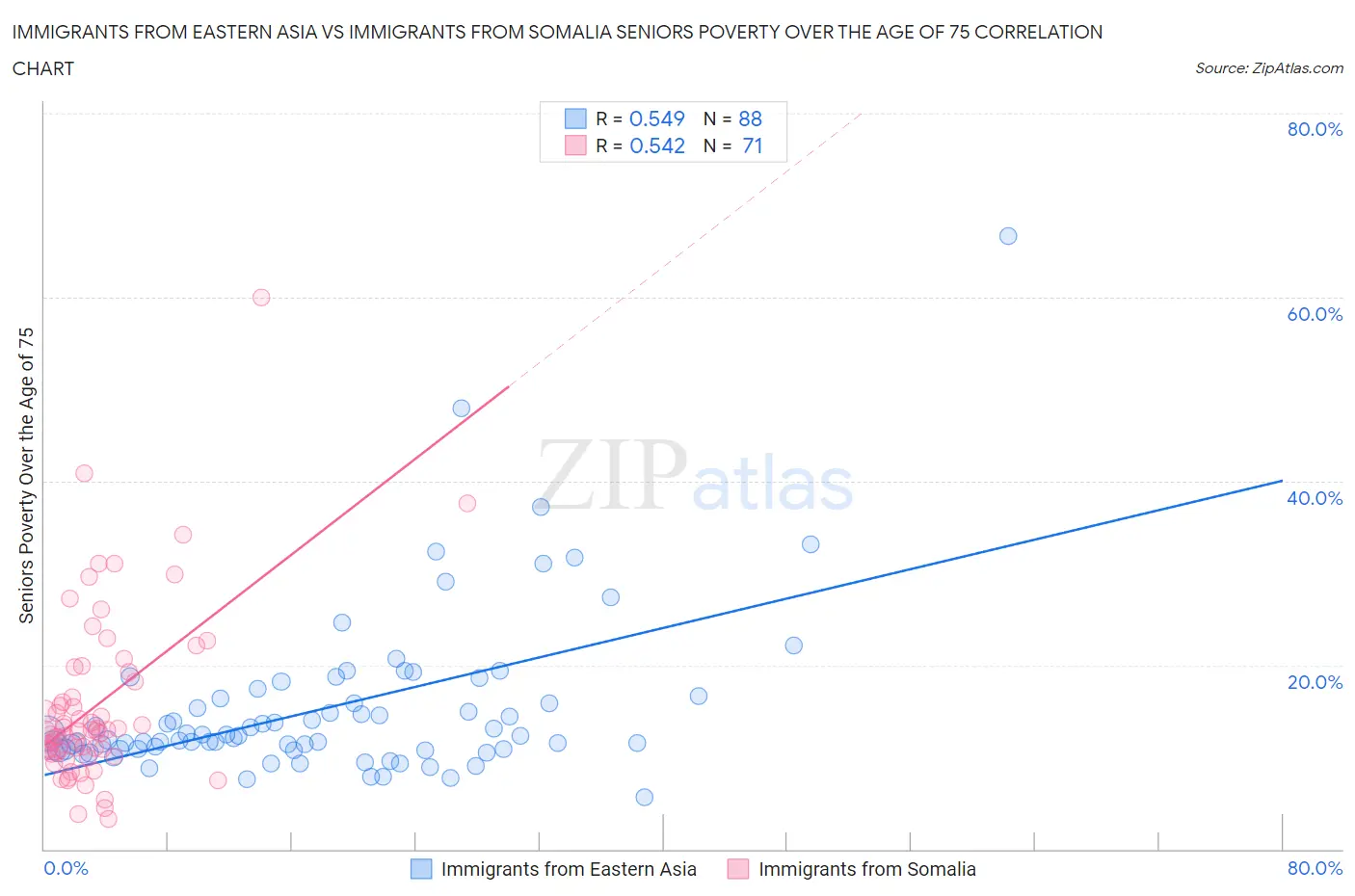 Immigrants from Eastern Asia vs Immigrants from Somalia Seniors Poverty Over the Age of 75