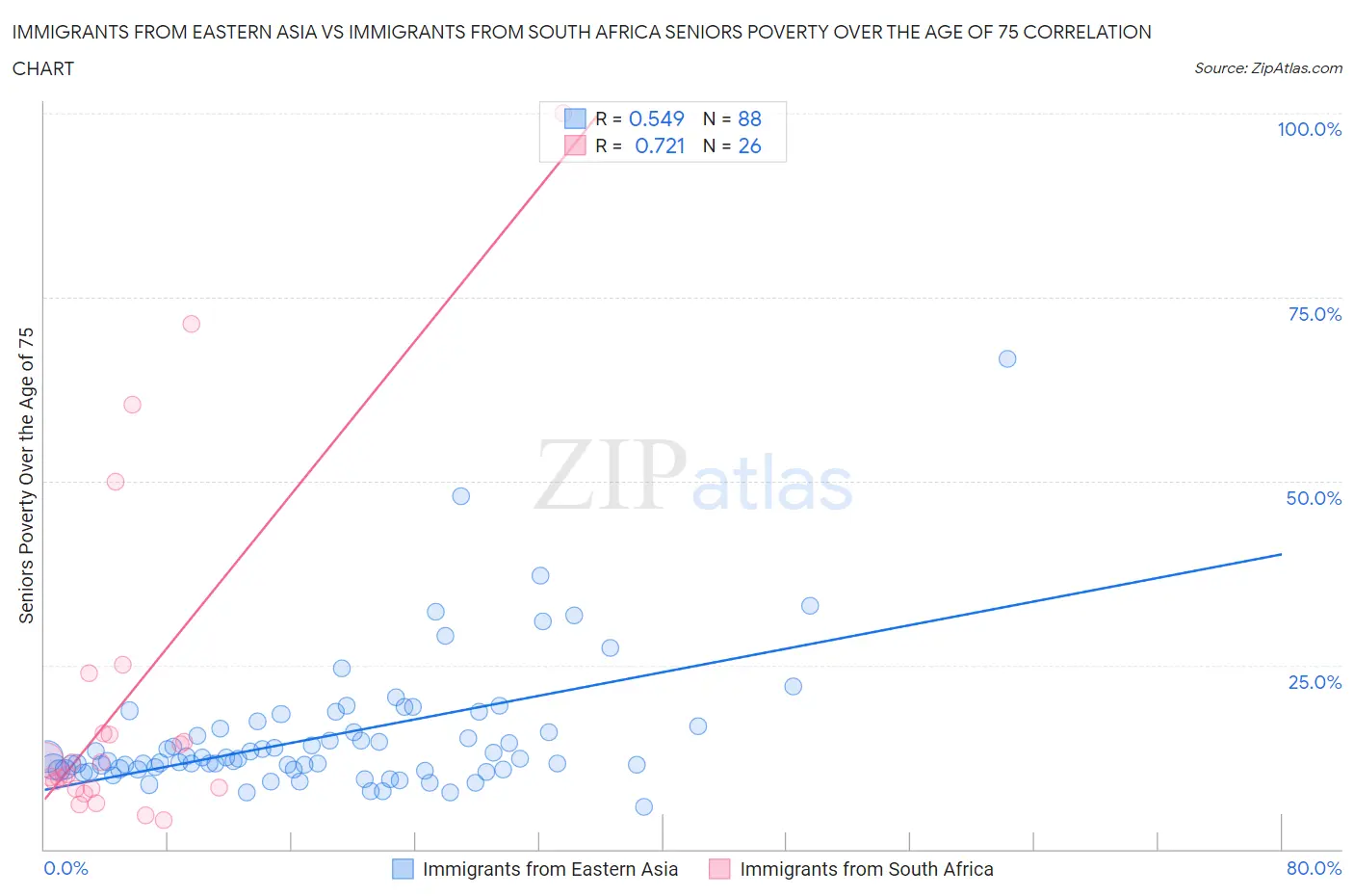 Immigrants from Eastern Asia vs Immigrants from South Africa Seniors Poverty Over the Age of 75