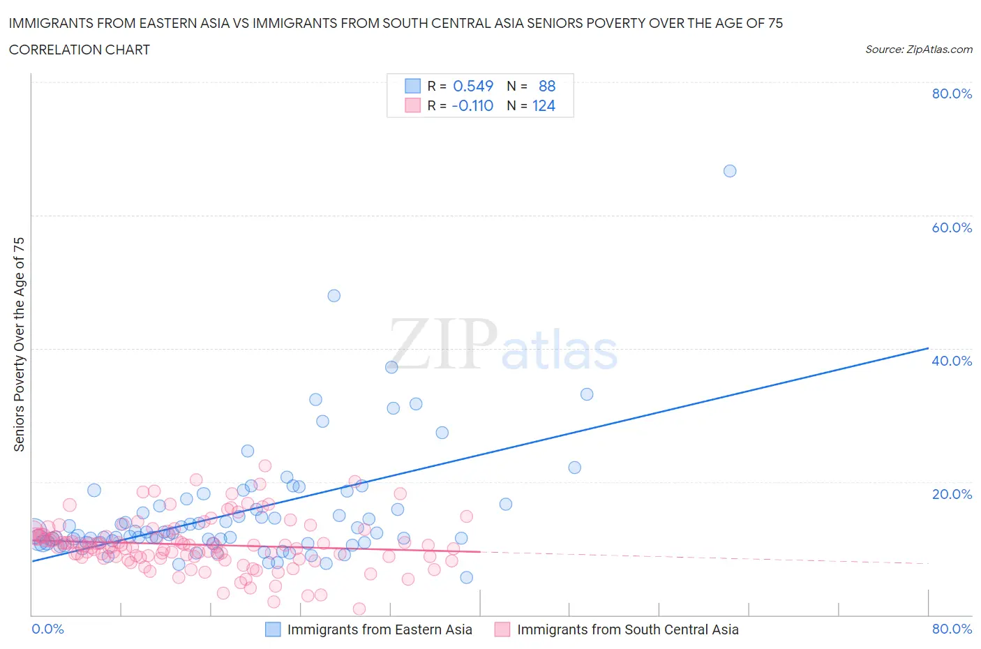 Immigrants from Eastern Asia vs Immigrants from South Central Asia Seniors Poverty Over the Age of 75