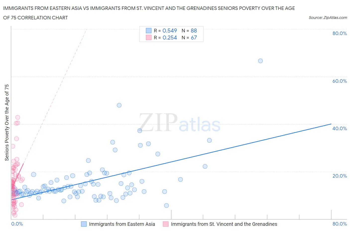 Immigrants from Eastern Asia vs Immigrants from St. Vincent and the Grenadines Seniors Poverty Over the Age of 75