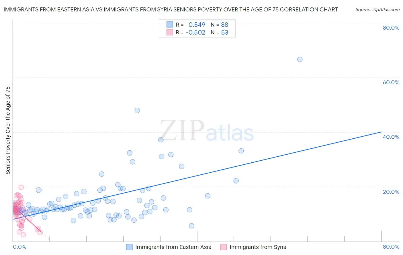 Immigrants from Eastern Asia vs Immigrants from Syria Seniors Poverty Over the Age of 75